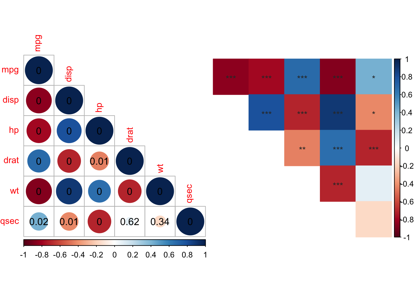 An R Cookbook for Public Health - 18 Correlation and Covariance Matrices